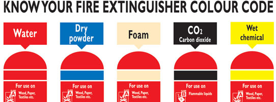 Fire Extinguisher Colours – CSCS Mock Test, CSCS Revision